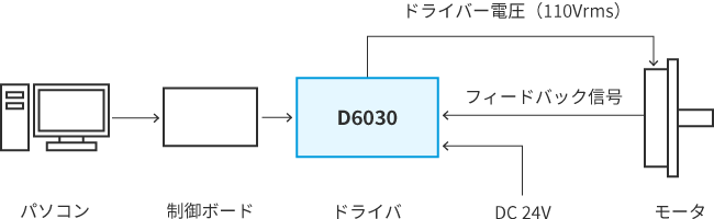 モータとの接続方法2：制御ボードを利用した簡易動作