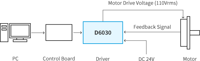 Connection method with Ultrasonic Motor 2 : Simple control by Control Board