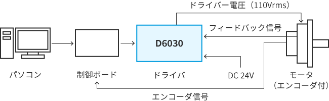 モータとの接続方法3：エンコーダ信号による速度制御・位置制御