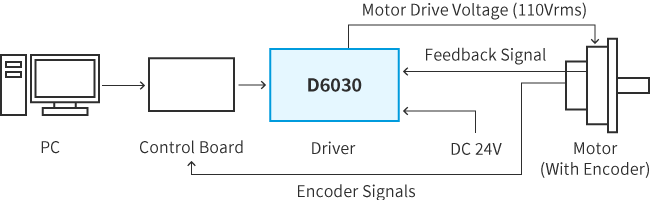 Connection method with Ultrasonic Motor 3 : Speed and Position Control by Encoder