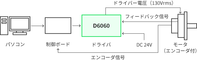 モータとの接続方法3：エンコーダ信号による速度制御・位置制御