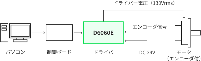 モータとの接続方法2：制御ボードを利用した簡易動作