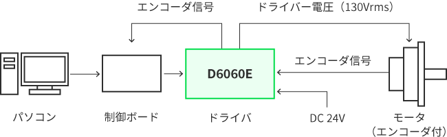 モータとの接続方法3：エンコーダ信号による速度制御・位置制御