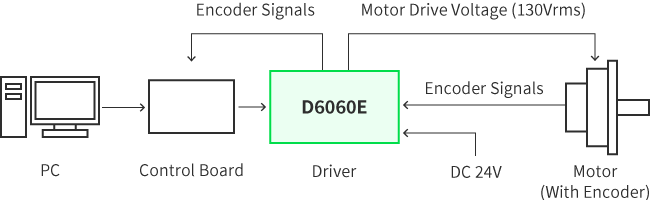 Connection method with Ultrasonic Motor 4 : Speed and Position Control by Encoder