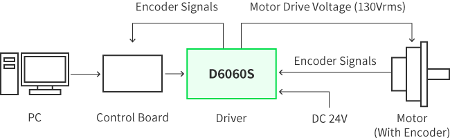 Connection method with Ultrasonic Motor 4 : Speed and Position Control by Encoder