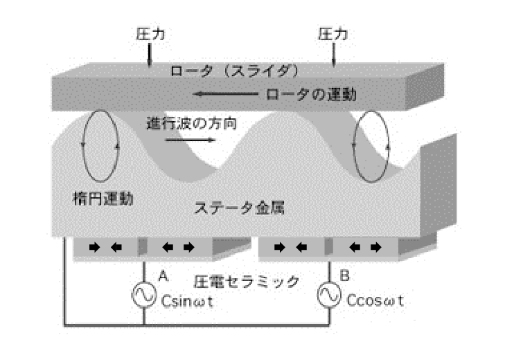 ロータの回転原理イメージ