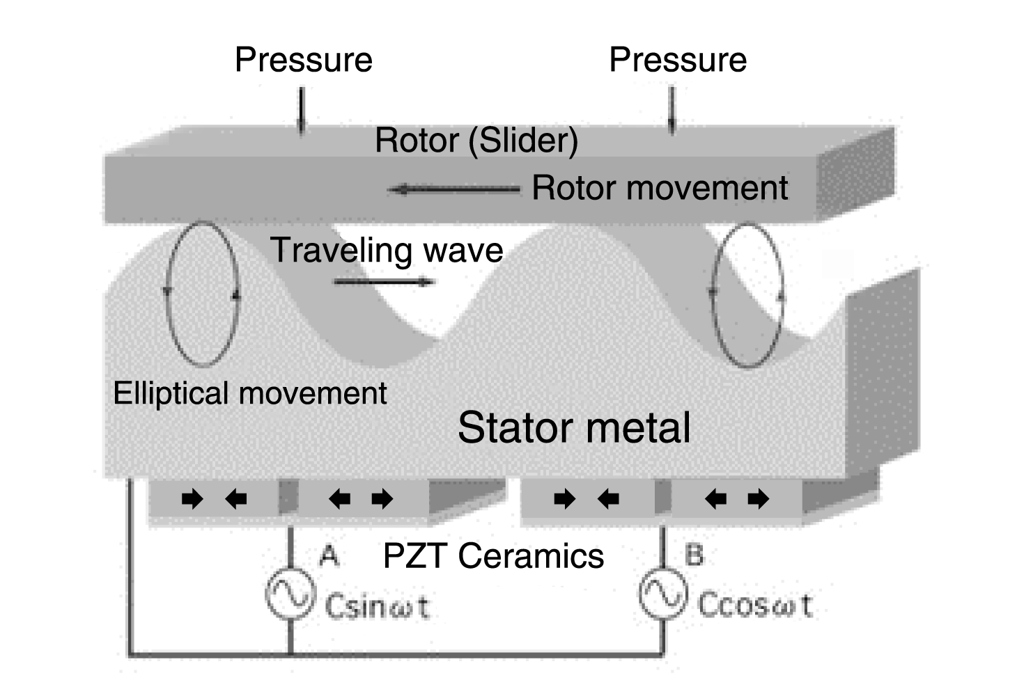 Image of the principle of rotation