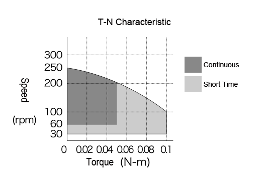 T-N Characteristics