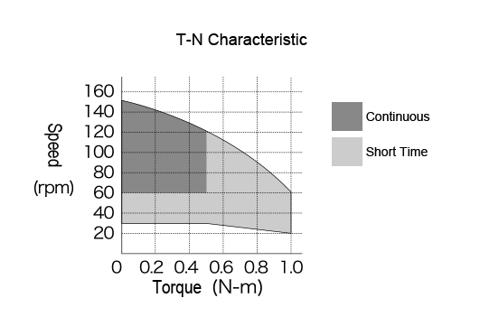 T-N Characteristics